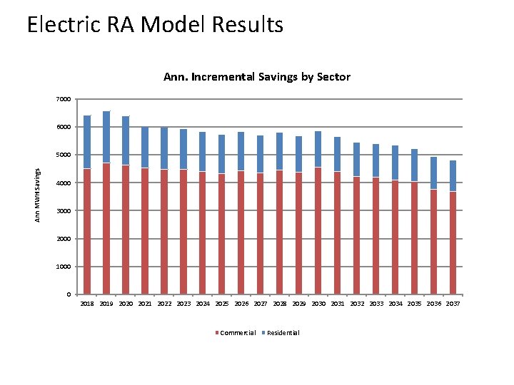 Electric RA Model Results Ann. Incremental Savings by Sector 7000 6000 Ann MWH Savings