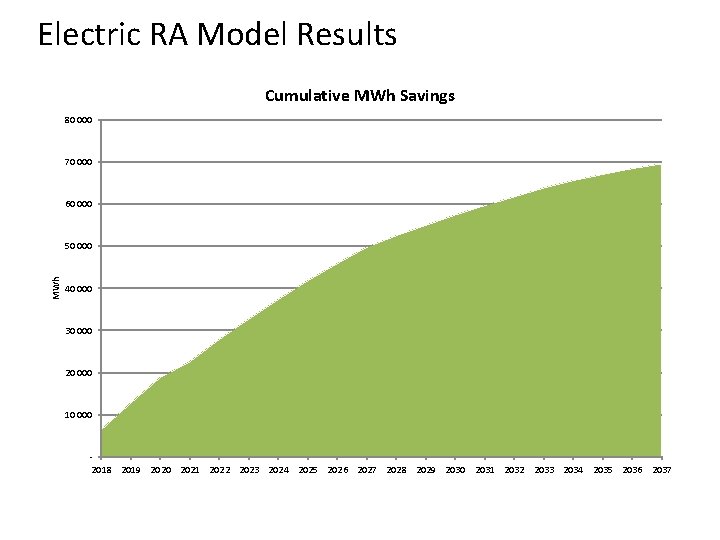 Electric RA Model Results Cumulative MWh Savings 80 000 70 000 60 000 MWh