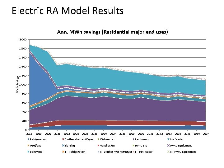 Electric RA Model Results Ann. MWh savings (Residential major end uses) 2 000 1