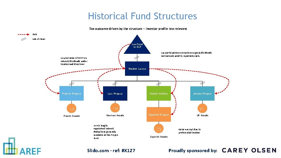 Historical Fund Structures Tax outcome driven by the structure – investor profile less relevant