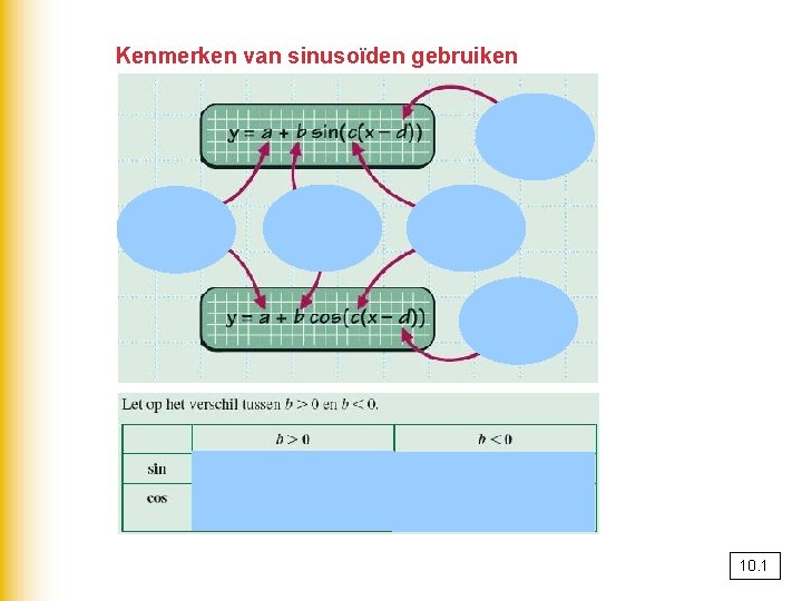 Kenmerken van sinusoïden gebruiken 10. 1 