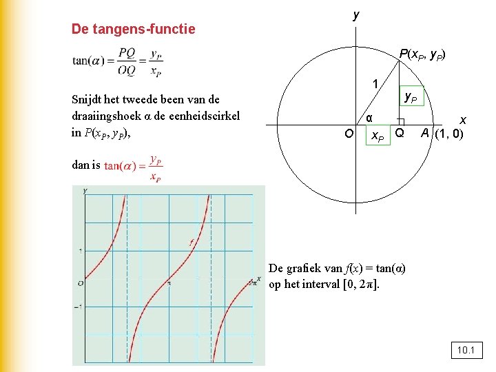y De tangens-functie P(x. P, y. P) 1 O y. P α x. P