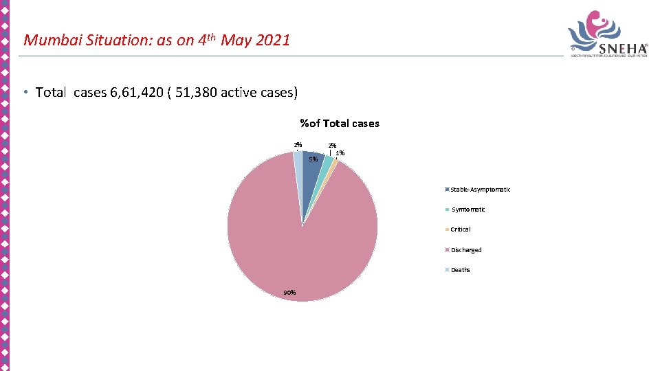 Mumbai Situation: as on 4 th May 2021 • Total cases 6, 61, 420