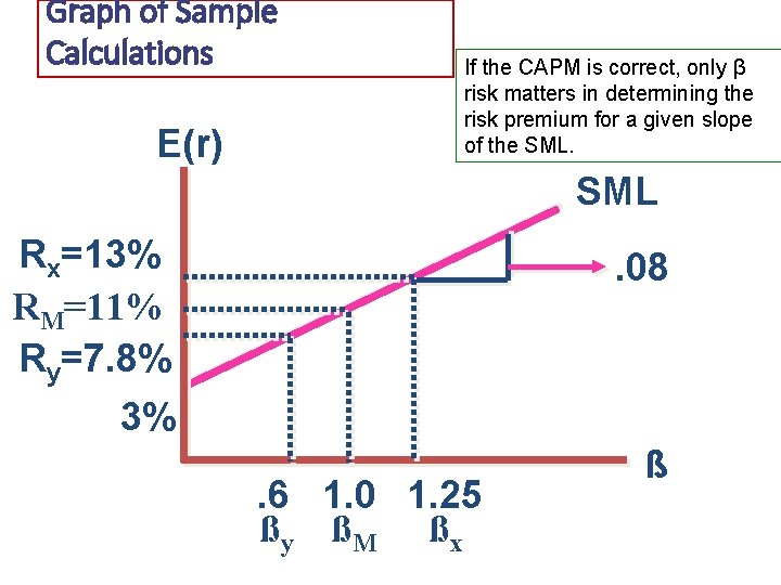 Graph of Sample Calculations E(r) If the CAPM is correct, only β risk matters