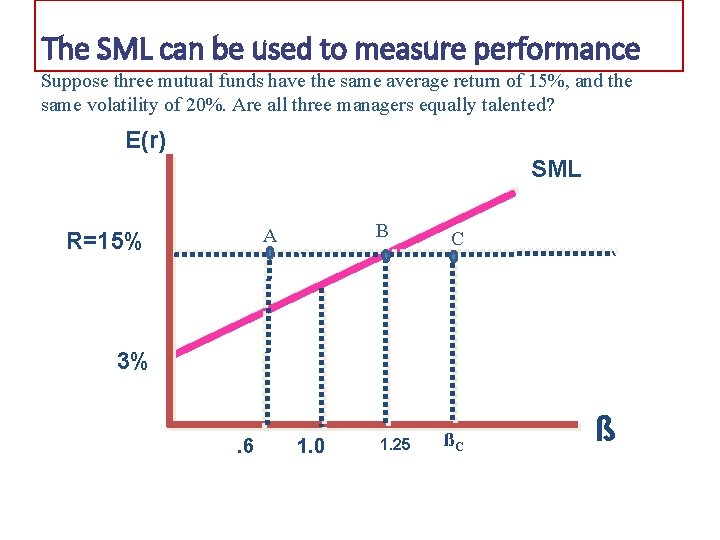 The SML can be used to measure performance Suppose three mutual funds have the