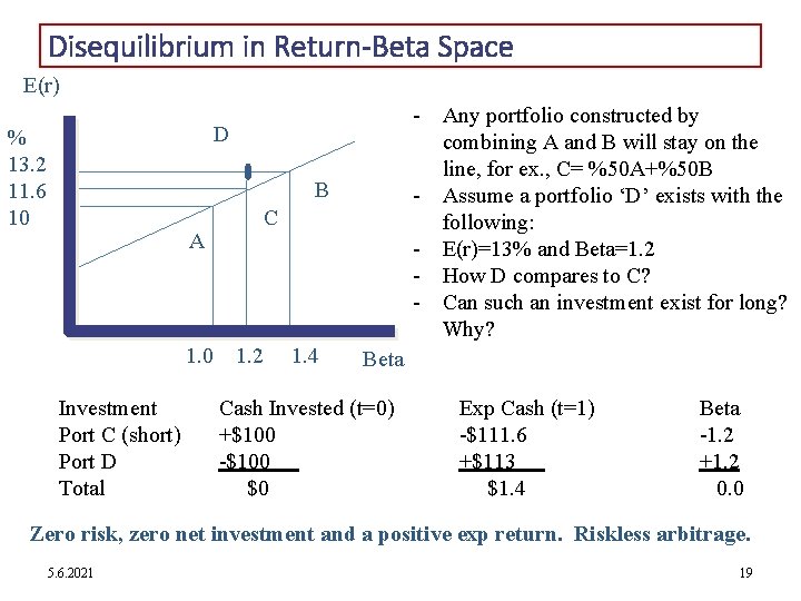 Disequilibrium in Return-Beta Space E(r) - Any portfolio constructed by combining A and B