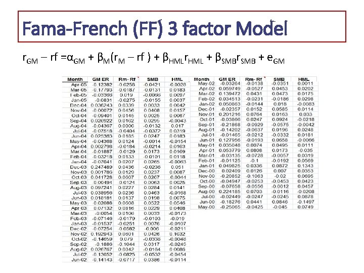 Fama-French (FF) 3 factor Model r. GM – rf =αGM + βM(r. M –