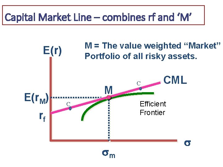 Capital Market Line – combines rf and ‘M’ M = The value weighted “Market”