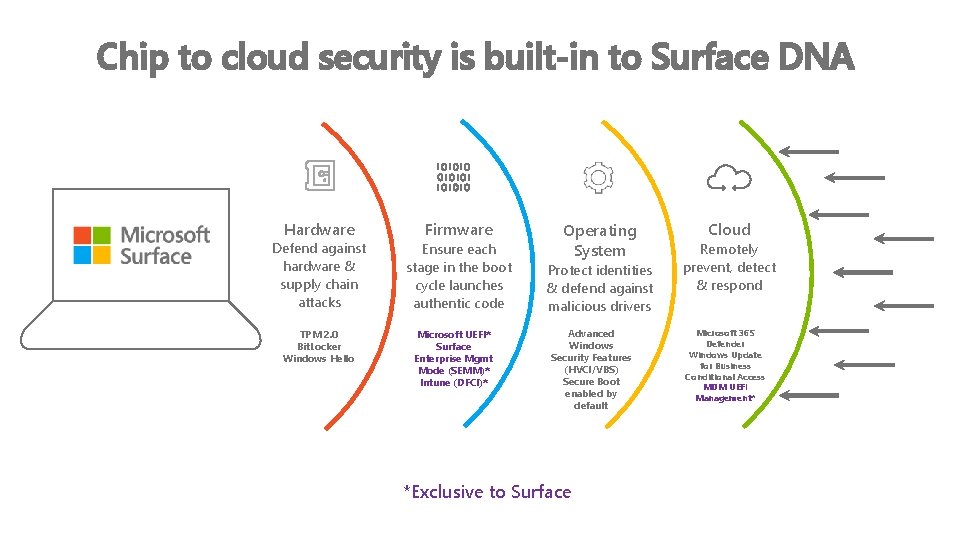 Microsoft Surface Security Builtin fully integrated chip to
