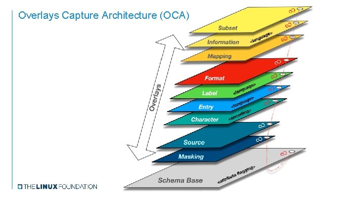 Overlays Capture Architecture (OCA) 