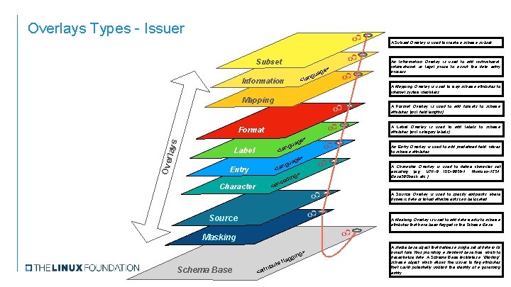 Overlays Types - Issuer A Subset Overlay is used to create a schema subset.