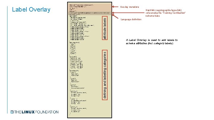 Overlay metadata Label Overlay defining and labelling categories attribute labels Hashlink (cryptographic hyperlink) referencing