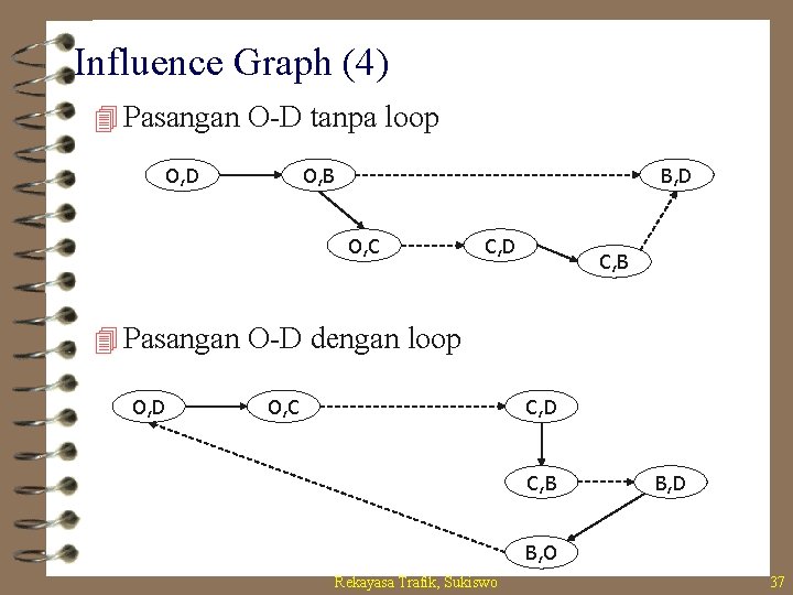 Influence Graph (4) 4 Pasangan O-D tanpa loop O, D O, B B, D