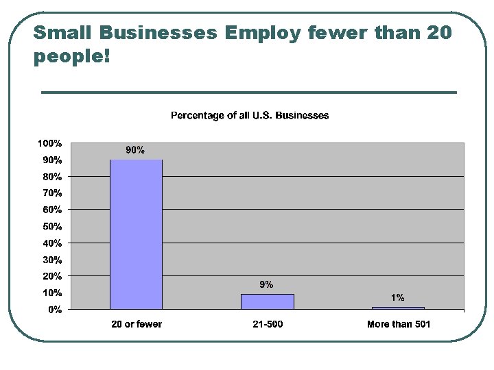 Small Businesses Employ fewer than 20 people! 