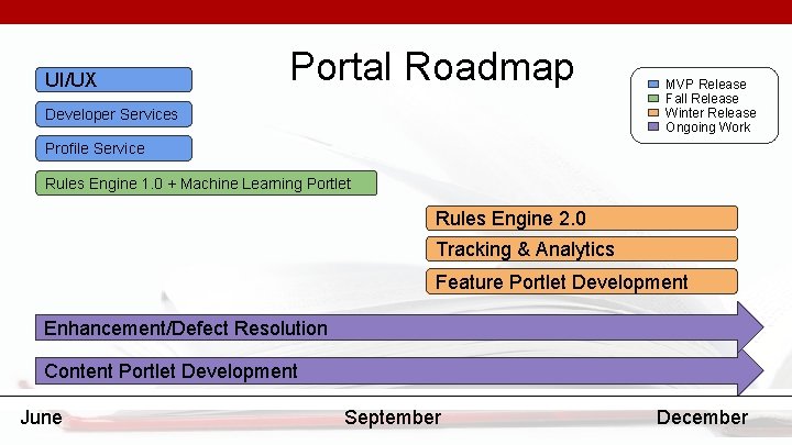 UI/UX Portal Roadmap Developer Services MVP Release Fall Release Winter Release Ongoing Work Profile