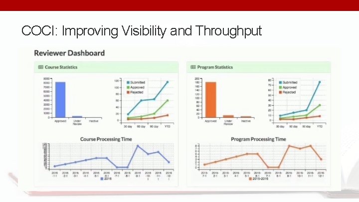 COCI: Improving Visibility and Throughput 