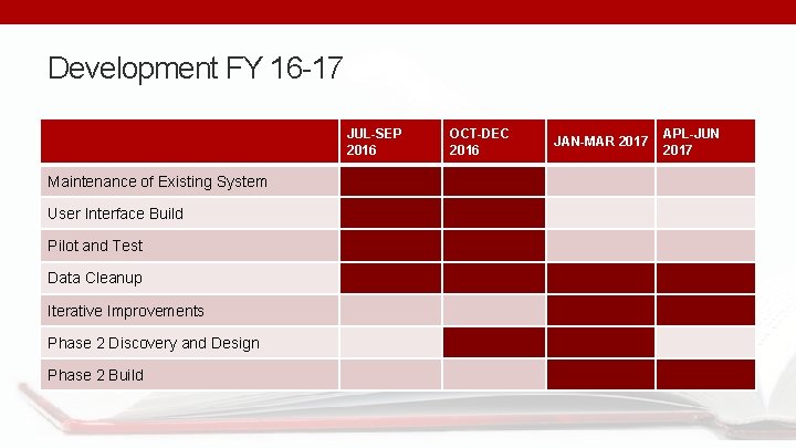 Development FY 16 -17 JUL-SEP 2016 Maintenance of Existing System User Interface Build Pilot