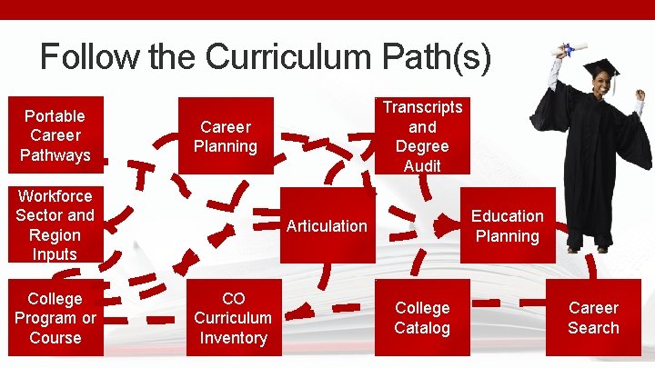 Follow the Curriculum Path(s) Portable Career Pathways Career Planning Workforce Sector and Region Inputs