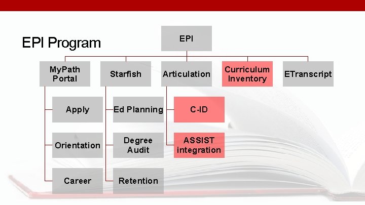 EPI Program My. Path Portal Starfish Articulation Apply Ed Planning C-ID Orientation Degree Audit
