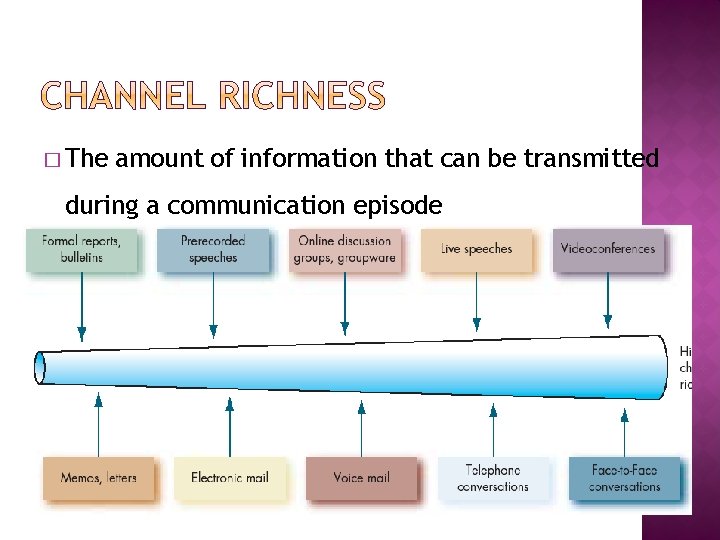 � The amount of information that can be transmitted during a communication episode 