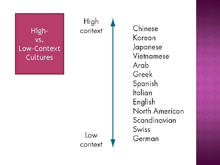 Highvs. Low-Context Cultures 