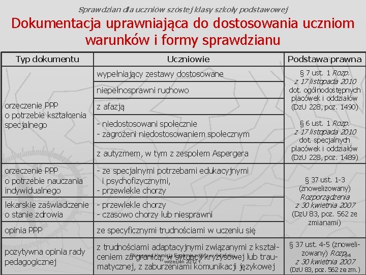 Sprawdzian dla uczniów szóstej klasy szkoły podstawowej Dokumentacja uprawniająca do dostosowania uczniom warunków i