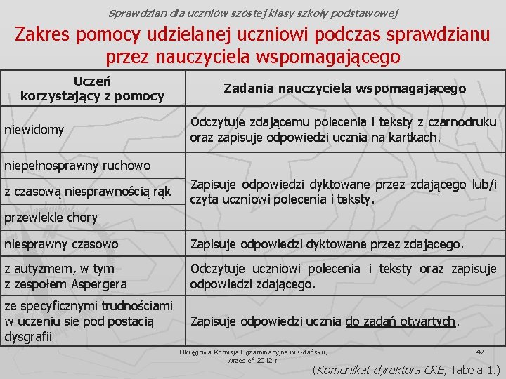 Sprawdzian dla uczniów szóstej klasy szkoły podstawowej Zakres pomocy udzielanej uczniowi podczas sprawdzianu przez