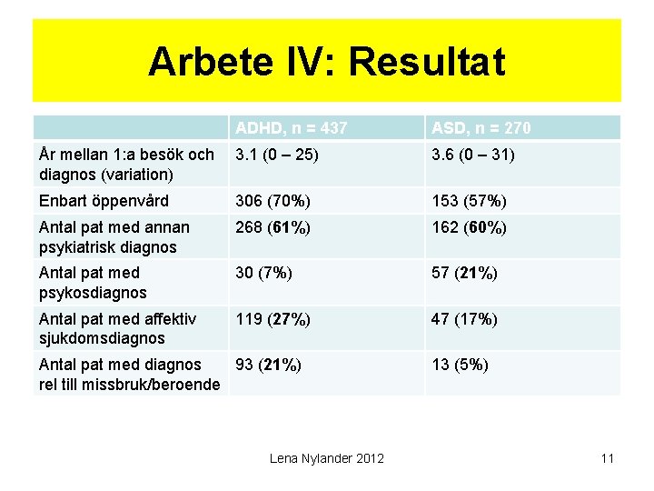 Arbete IV: Resultat ADHD, n = 437 ASD, n = 270 År mellan 1: