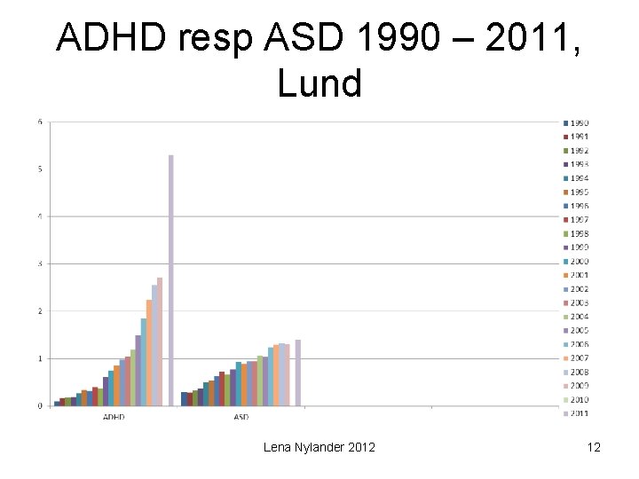 ADHD resp ASD 1990 – 2011, Lund Lena Nylander 2012 12 