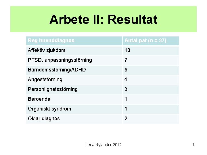 Arbete II: Resultat Reg huvuddiagnos Antal pat (n = 37) Affektiv sjukdom 13 PTSD,