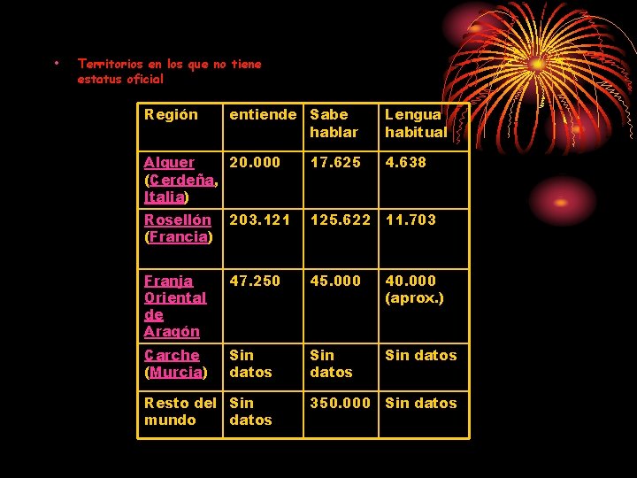  • Territorios en los que no tiene estatus oficial Región entiende Sabe hablar