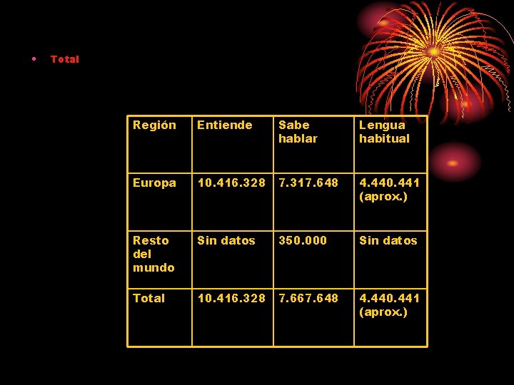  • Total Región Entiende Sabe hablar Lengua habitual Europa 10. 416. 328 7.