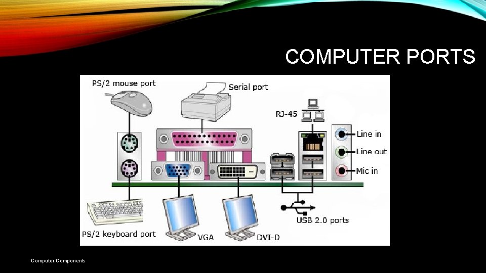 COMPUTER PORTS Computer Components COMPUTER PORTS Computer Components