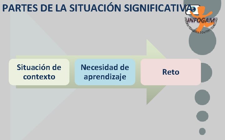 PARTES DE LA SITUACIÓN SIGNIFICATIVA Situación de contexto Necesidad de aprendizaje Reto 