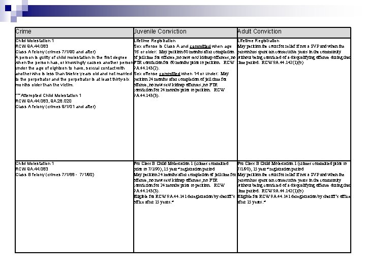 Crime Juvenile Conviction Child Molestation 1 Lifetime Registration RCW 9 A. 44. 083 Sex