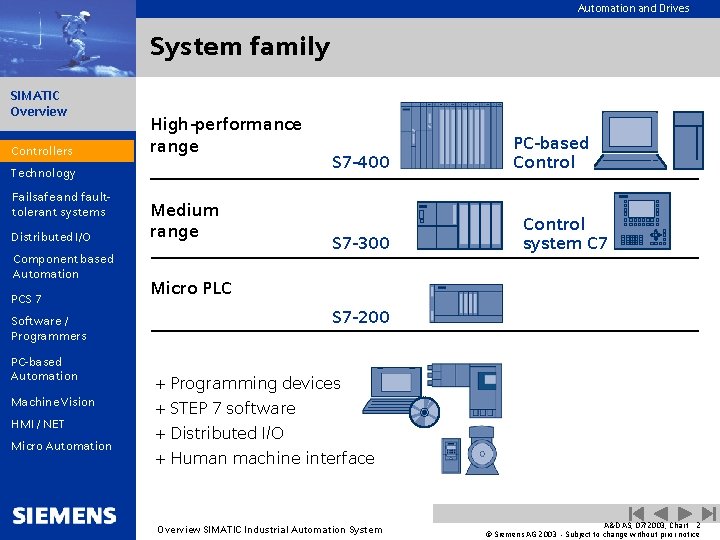 Automation and Drives System family SIMATIC Overview Controllers High-performance range Technology Failsafe and faulttolerant