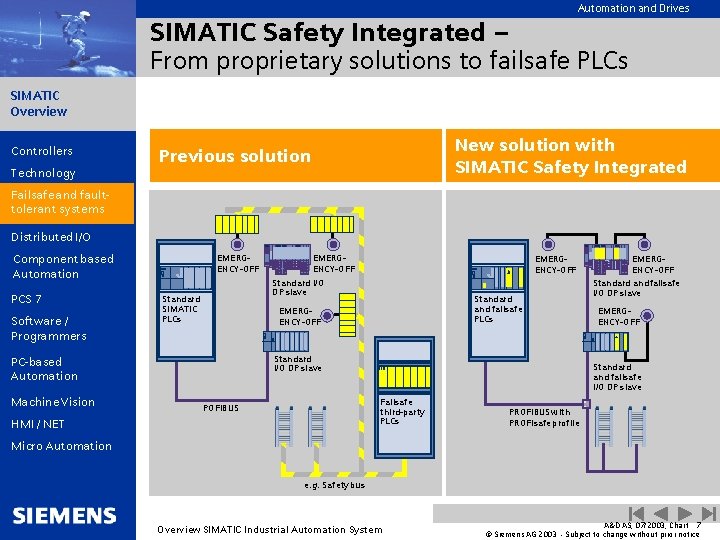 Automation and Drives SIMATIC Safety Integrated – From proprietary solutions to failsafe PLCs SIMATIC