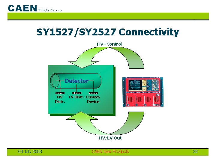 SY 1527/SY 2527 Connectivity HV+Control Detector HV Distr. LV Distr. Custom Device HV/LV Out