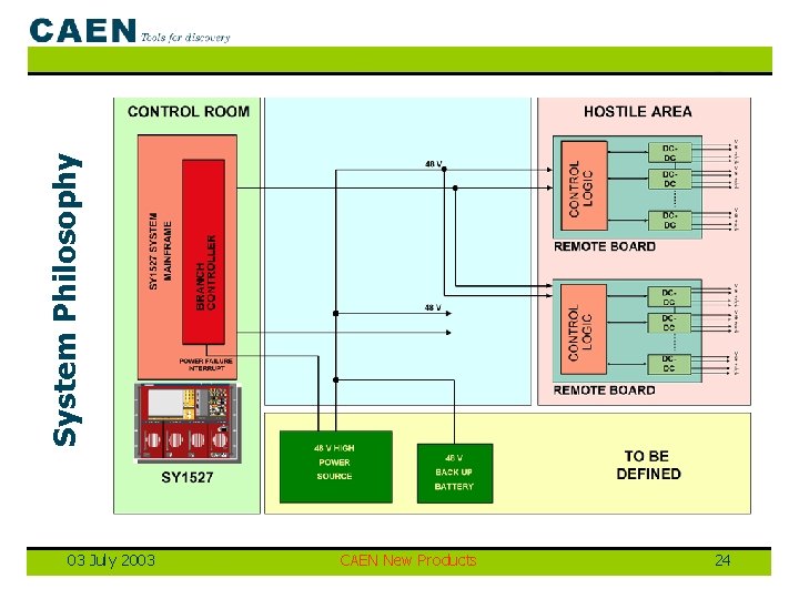 System Philosophy 03 July 2003 CAEN New Products 24 