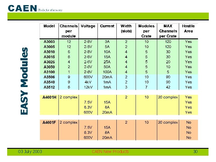 EASY Modules 03 July 2003 CAEN New Products 30 