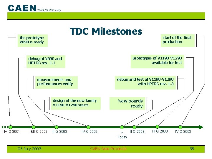 TDC Milestones the prototype V 890 is ready prototypes of V 1190 -V 1290