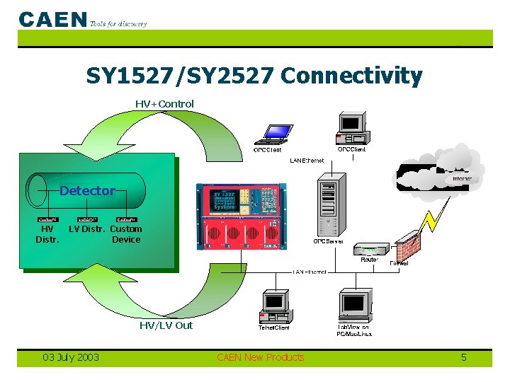 SY 1527/SY 2527 Connectivity HV+Control Detector HV Distr. LV Distr. Custom Device HV/LV Out