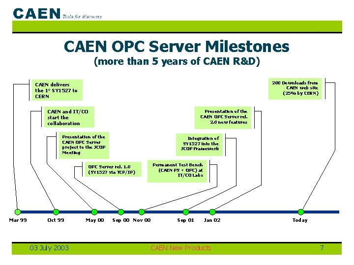 CAEN OPC Server Milestones (more than 5 years of CAEN R&D) 200 Downloads from