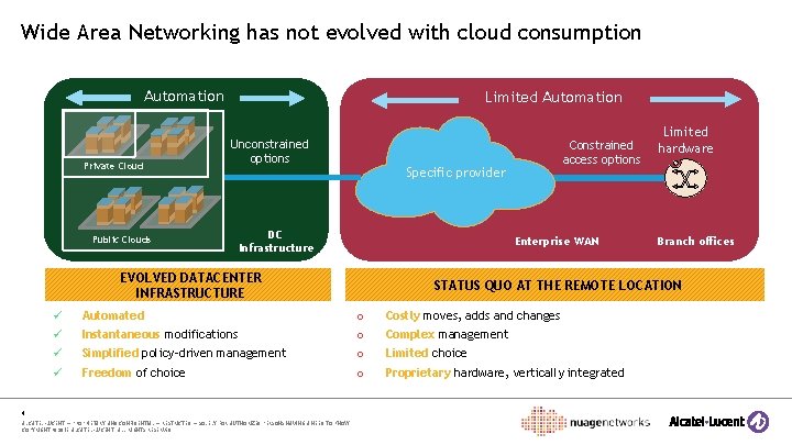 Wide Area Networking has not evolved with cloud consumption Automation Private Cloud Limited Automation