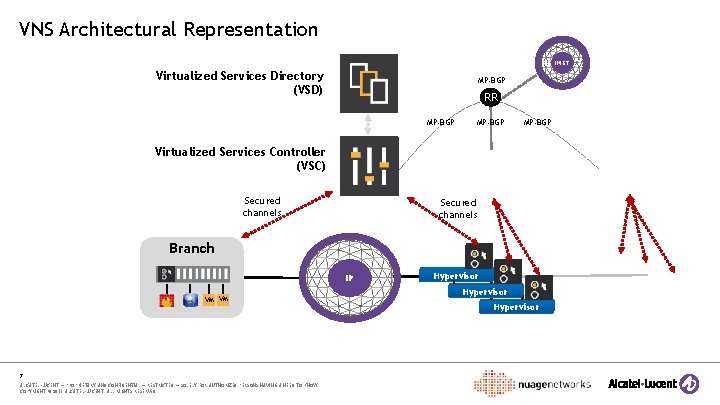 VNS Architectural Representation INET INTERNET Virtualized Services Directory (VSD) MP-BGP RR MP-BGP Virtualized Services