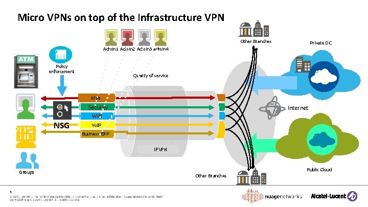 Micro VPNs on top of the Infrastructure VPN Other Branches Private DC Admin 1