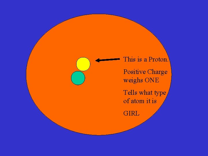 This is a Proton. Positive Charge weighs ONE Tells what type of atom it