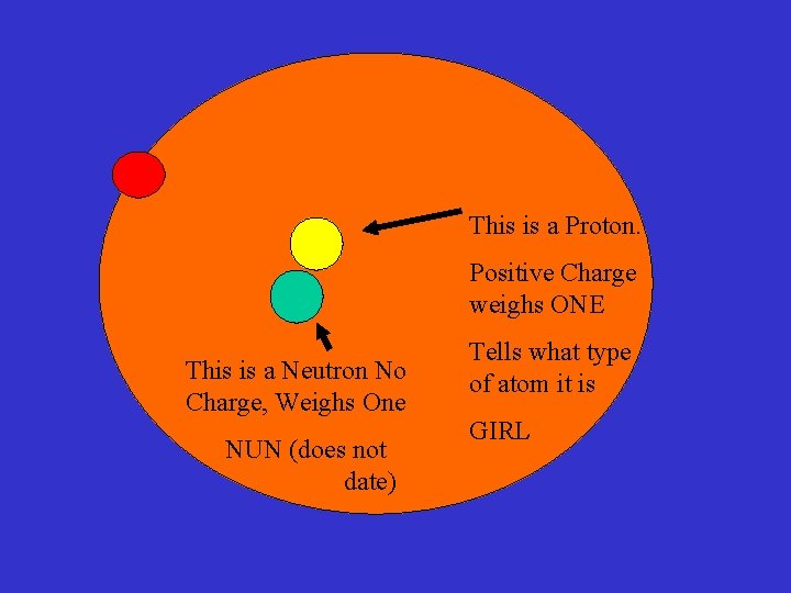 This is a Proton. Positive Charge weighs ONE This is a Neutron No Charge,