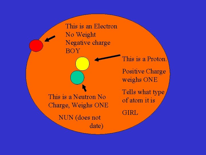 This is an Electron No Weight Negative charge BOY This is a Proton. Positive