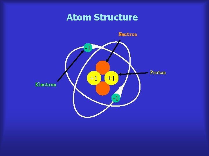 Atom Structure Neutron -1 Electron +1 +1 -1 Proton 